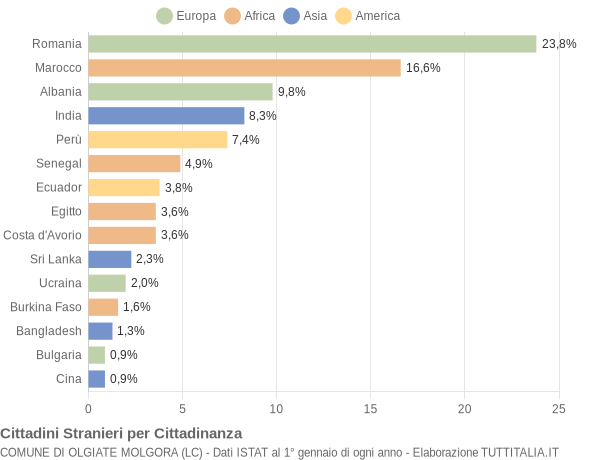 Grafico cittadinanza stranieri - Olgiate Molgora 2014