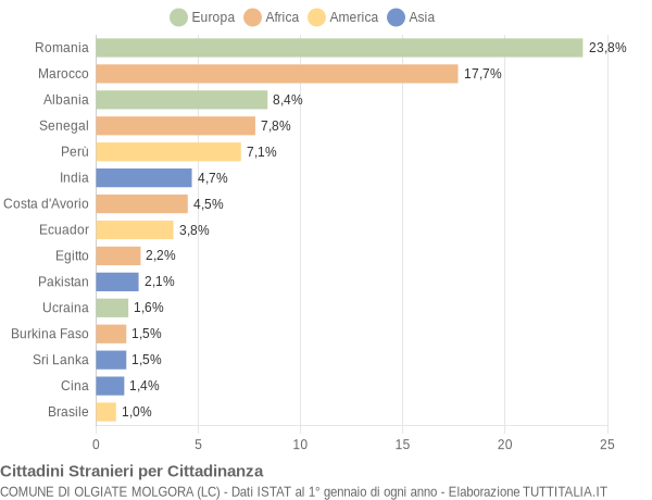 Grafico cittadinanza stranieri - Olgiate Molgora 2019