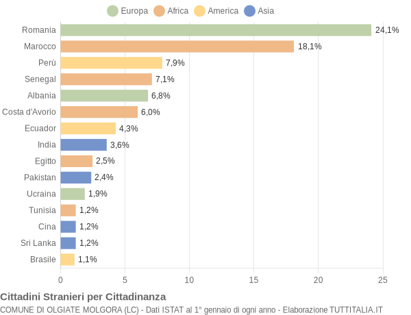 Grafico cittadinanza stranieri - Olgiate Molgora 2021