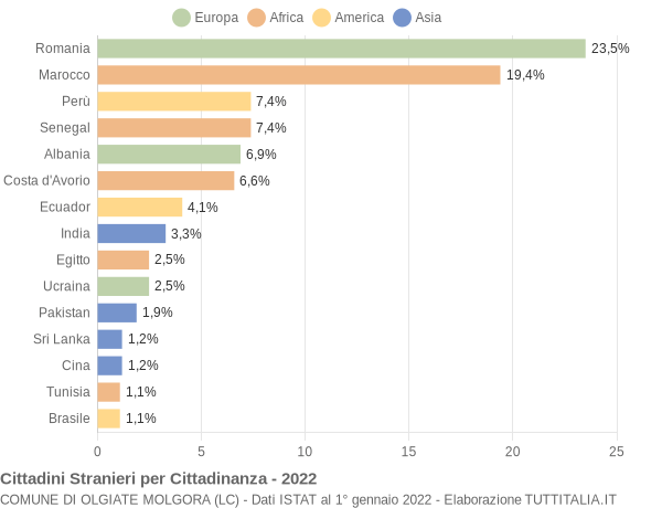 Grafico cittadinanza stranieri - Olgiate Molgora 2022