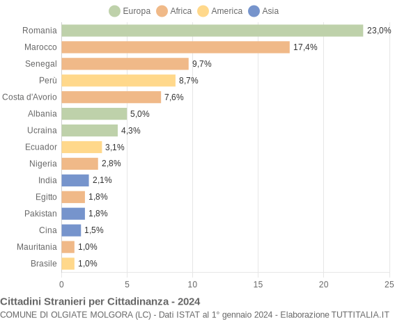 Grafico cittadinanza stranieri - Olgiate Molgora 2024