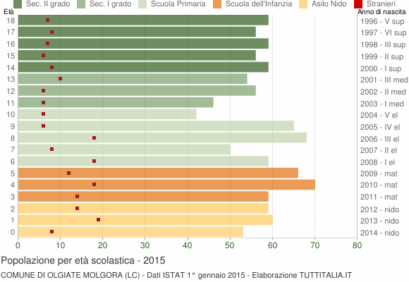 Grafico Popolazione in età scolastica - Olgiate Molgora 2015