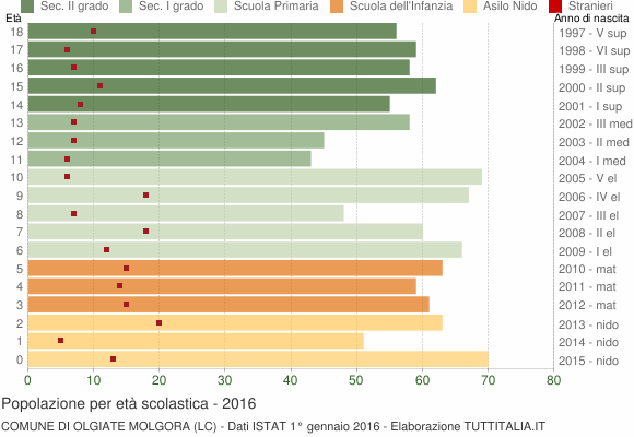 Grafico Popolazione in età scolastica - Olgiate Molgora 2016