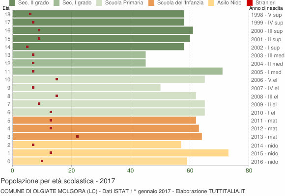 Grafico Popolazione in età scolastica - Olgiate Molgora 2017