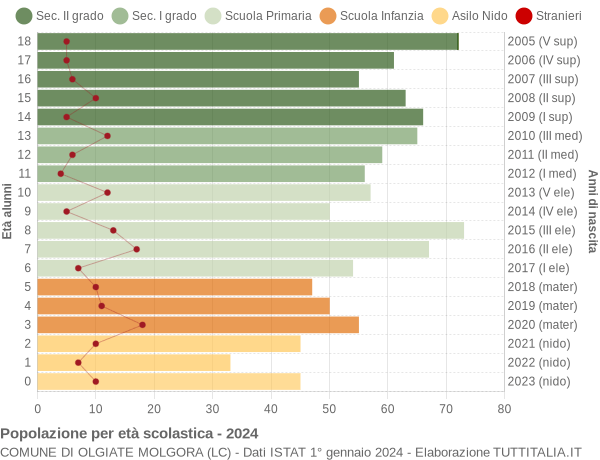 Grafico Popolazione in età scolastica - Olgiate Molgora 2024