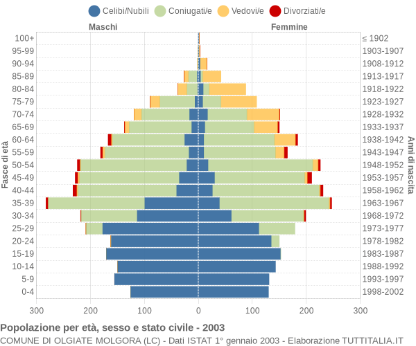 Grafico Popolazione per età, sesso e stato civile Comune di Olgiate Molgora (LC)