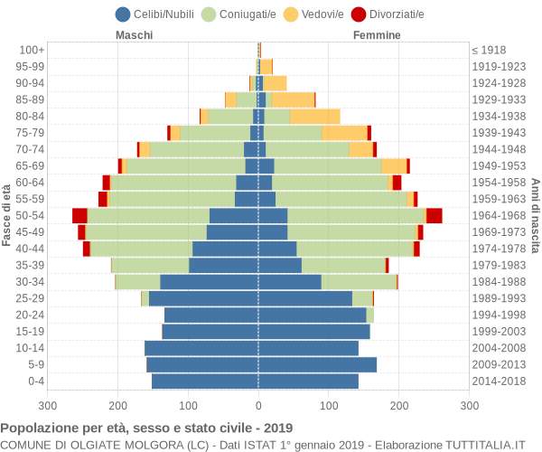 Grafico Popolazione per età, sesso e stato civile Comune di Olgiate Molgora (LC)