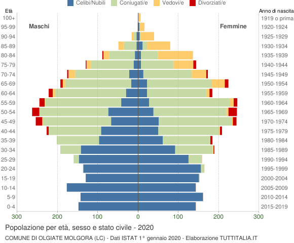 Grafico Popolazione per età, sesso e stato civile Comune di Olgiate Molgora (LC)