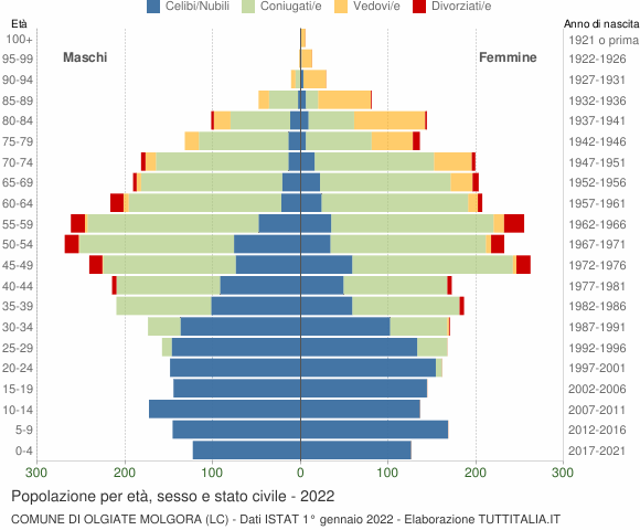 Grafico Popolazione per età, sesso e stato civile Comune di Olgiate Molgora (LC)