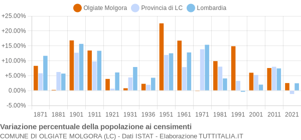 Grafico variazione percentuale della popolazione Comune di Olgiate Molgora (LC)