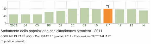 Grafico andamento popolazione stranieri Comune di Parè (CO)