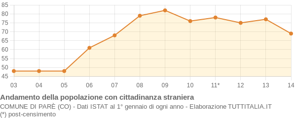 Andamento popolazione stranieri Comune di Parè (CO)