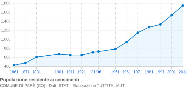 Grafico andamento storico popolazione Comune di Parè (CO)