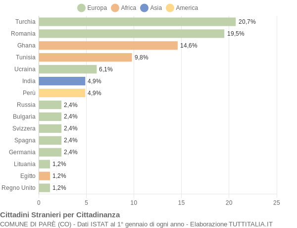 Grafico cittadinanza stranieri - Parè 2009