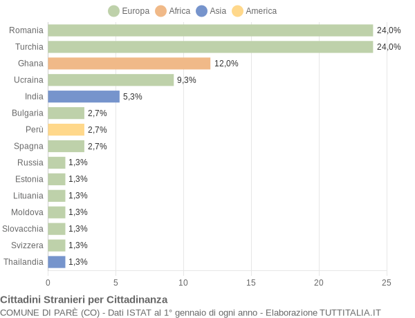Grafico cittadinanza stranieri - Parè 2012