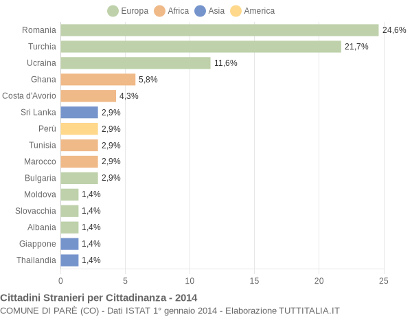 Grafico cittadinanza stranieri - Parè 2014