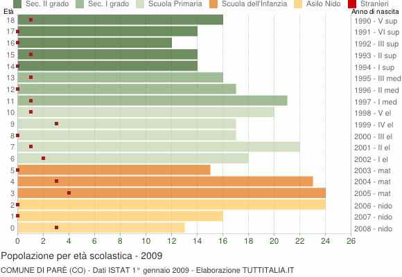 Grafico Popolazione in età scolastica - Parè 2009