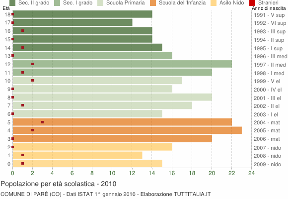 Grafico Popolazione in età scolastica - Parè 2010