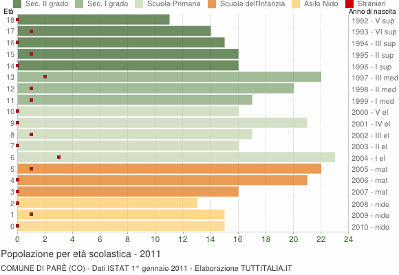 Grafico Popolazione in età scolastica - Parè 2011