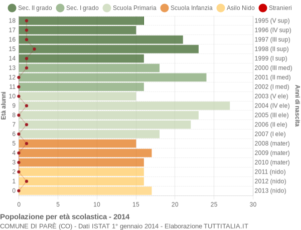 Grafico Popolazione in età scolastica - Parè 2014