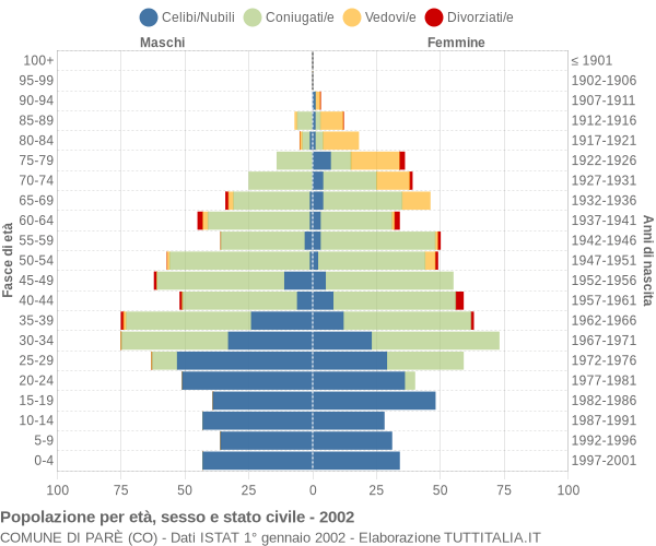 Grafico Popolazione per età, sesso e stato civile Comune di Parè (CO)