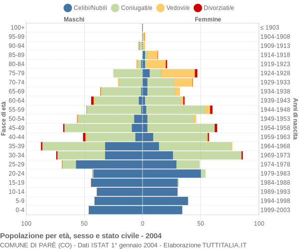 Grafico Popolazione per età, sesso e stato civile Comune di Parè (CO)