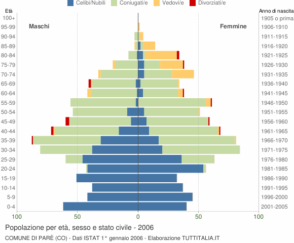 Grafico Popolazione per età, sesso e stato civile Comune di Parè (CO)