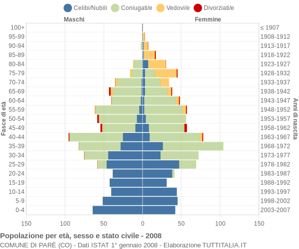 Grafico Popolazione per età, sesso e stato civile Comune di Parè (CO)