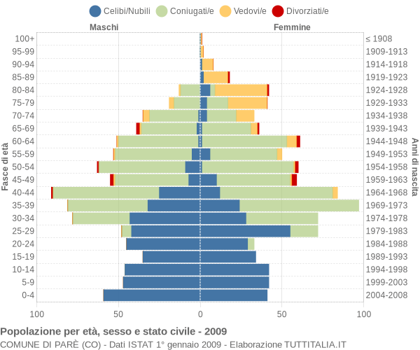 Grafico Popolazione per età, sesso e stato civile Comune di Parè (CO)