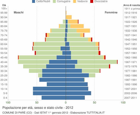 Grafico Popolazione per età, sesso e stato civile Comune di Parè (CO)