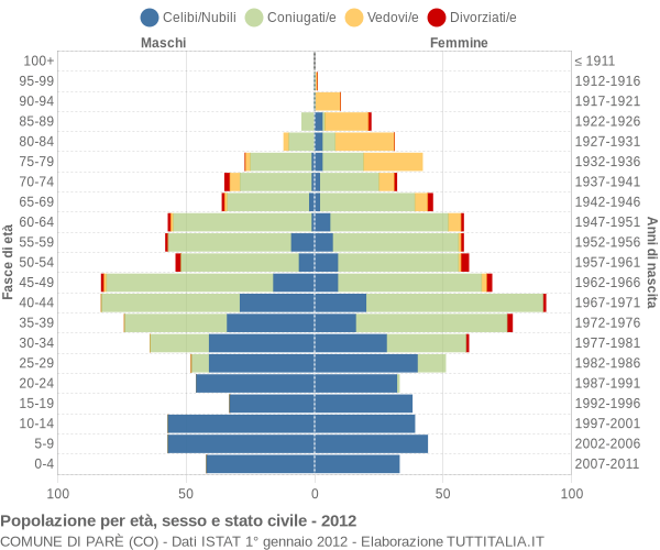 Grafico Popolazione per età, sesso e stato civile Comune di Parè (CO)