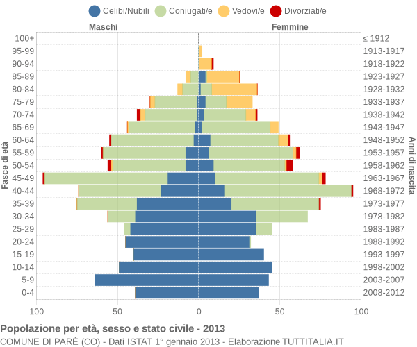 Grafico Popolazione per età, sesso e stato civile Comune di Parè (CO)