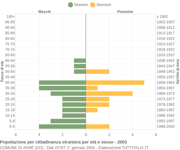 Grafico cittadini stranieri - Parè 2003