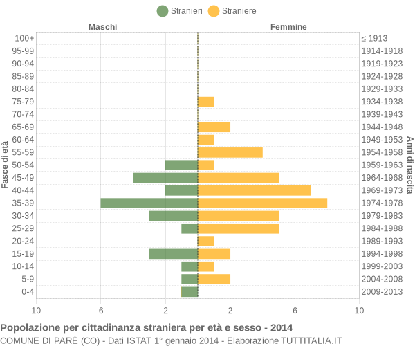 Grafico cittadini stranieri - Parè 2014