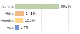 Cittadini stranieri per Continenti Comune di Parè (CO)