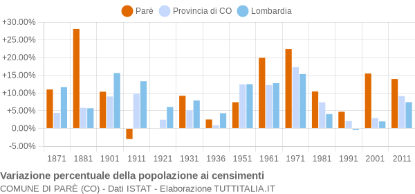 Grafico variazione percentuale della popolazione Comune di Parè (CO)