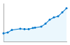 Grafico andamento storico popolazione Comune di Parè (CO)