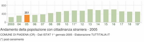 Grafico andamento popolazione stranieri Comune di Piadena (CR)