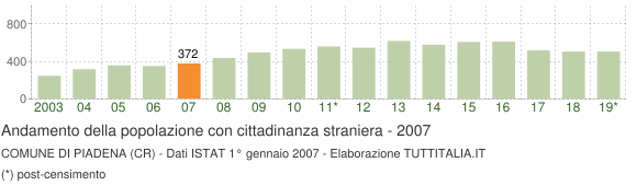 Grafico andamento popolazione stranieri Comune di Piadena (CR)