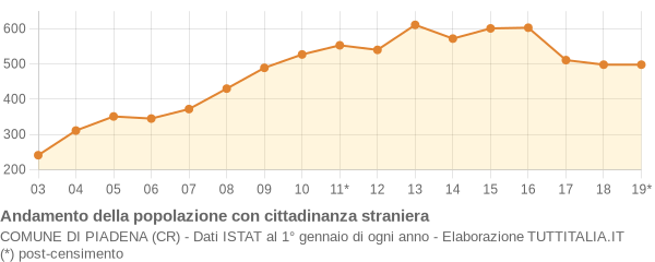 Andamento popolazione stranieri Comune di Piadena (CR)