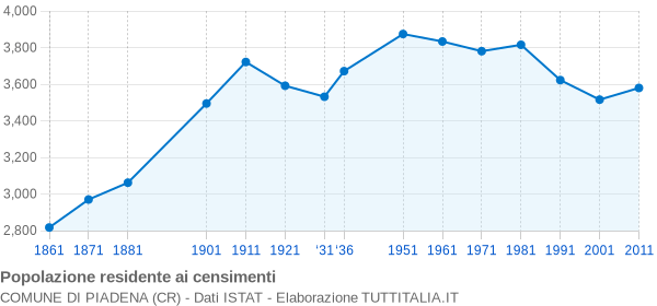 Grafico andamento storico popolazione Comune di Piadena (CR)