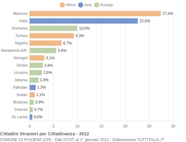 Grafico cittadinanza stranieri - Piadena 2012