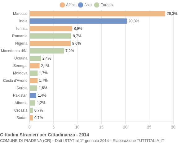 Grafico cittadinanza stranieri - Piadena 2014