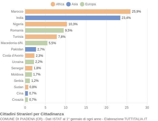 Grafico cittadinanza stranieri - Piadena 2016