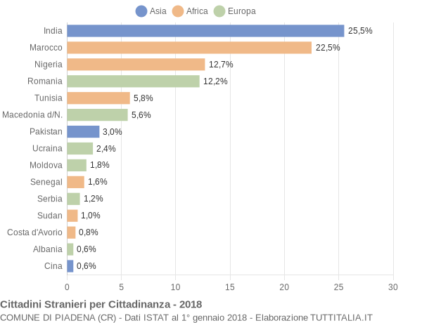 Grafico cittadinanza stranieri - Piadena 2018