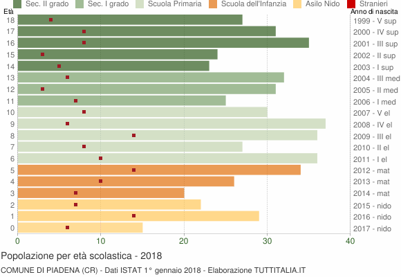 Grafico Popolazione in età scolastica - Piadena 2018