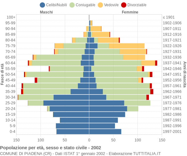 Grafico Popolazione per età, sesso e stato civile Comune di Piadena (CR)