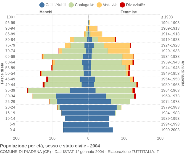 Grafico Popolazione per età, sesso e stato civile Comune di Piadena (CR)