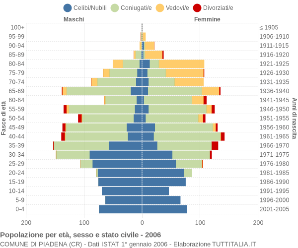 Grafico Popolazione per età, sesso e stato civile Comune di Piadena (CR)