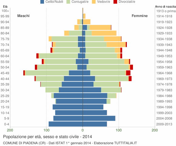 Grafico Popolazione per età, sesso e stato civile Comune di Piadena (CR)
